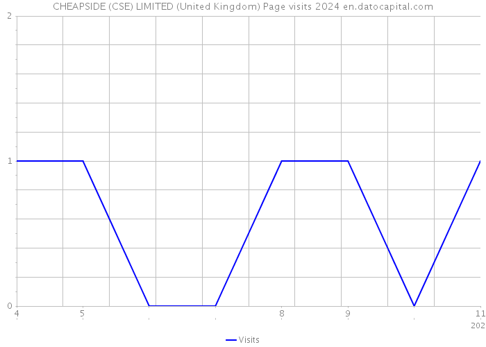 CHEAPSIDE (CSE) LIMITED (United Kingdom) Page visits 2024 