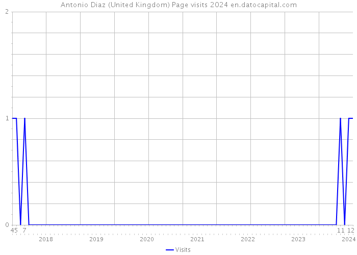 Antonio Diaz (United Kingdom) Page visits 2024 