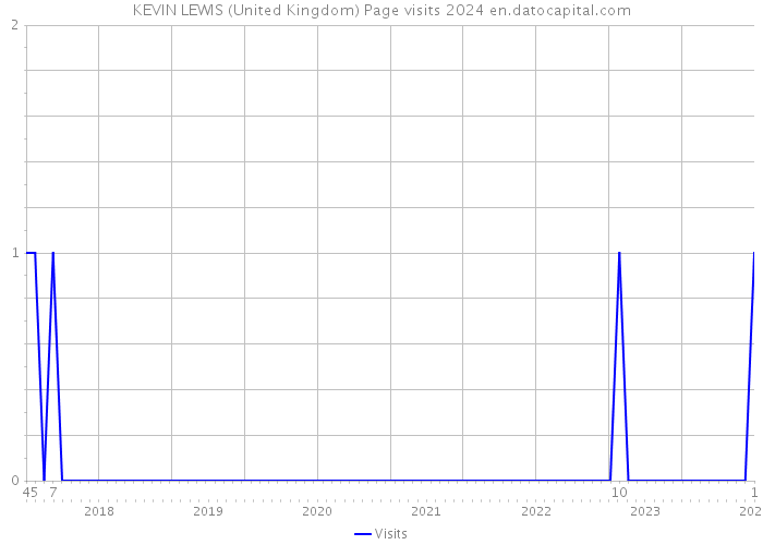 KEVIN LEWIS (United Kingdom) Page visits 2024 