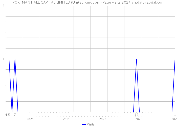 PORTMAN HALL CAPITAL LIMITED (United Kingdom) Page visits 2024 