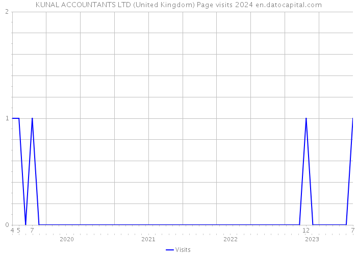 KUNAL ACCOUNTANTS LTD (United Kingdom) Page visits 2024 