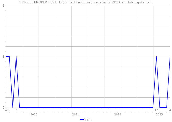 MORRILL PROPERTIES LTD (United Kingdom) Page visits 2024 