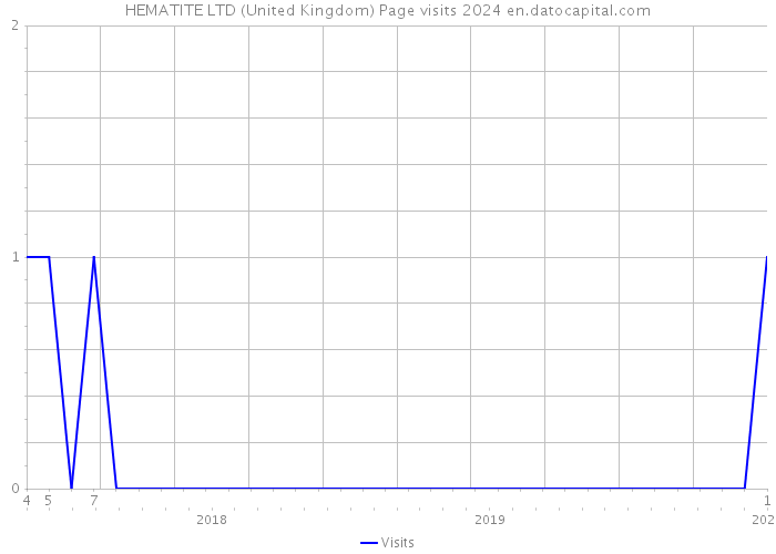 HEMATITE LTD (United Kingdom) Page visits 2024 