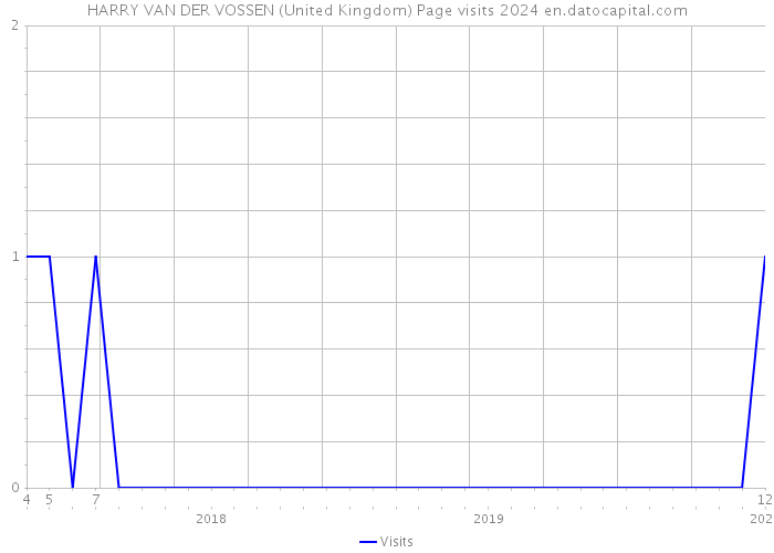 HARRY VAN DER VOSSEN (United Kingdom) Page visits 2024 