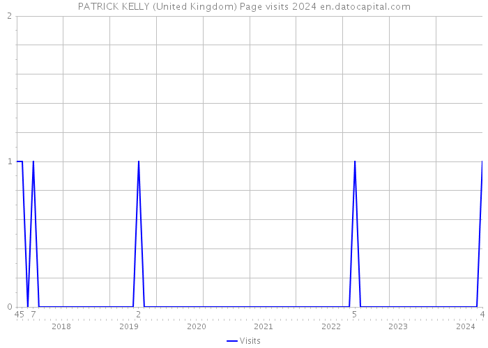 PATRICK KELLY (United Kingdom) Page visits 2024 