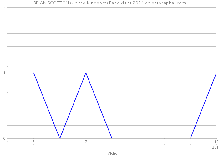 BRIAN SCOTTON (United Kingdom) Page visits 2024 
