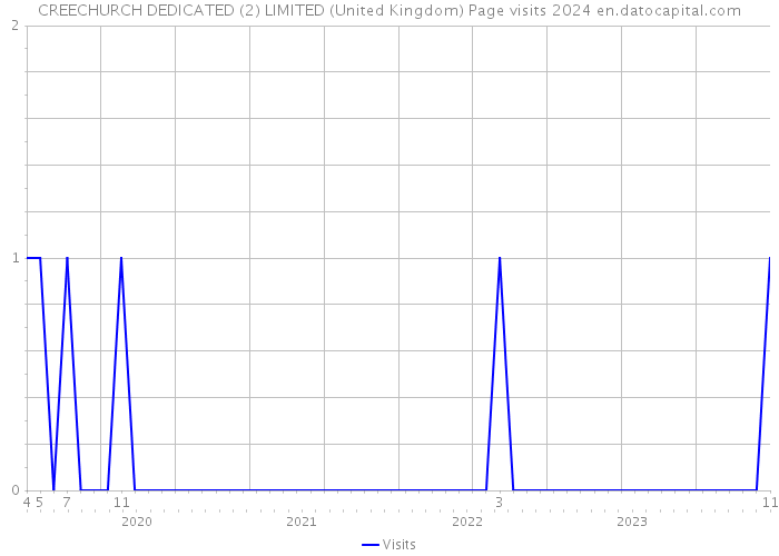 CREECHURCH DEDICATED (2) LIMITED (United Kingdom) Page visits 2024 