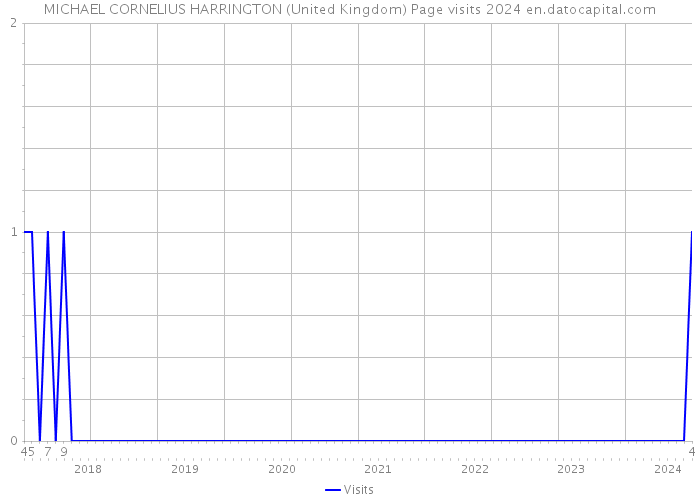 MICHAEL CORNELIUS HARRINGTON (United Kingdom) Page visits 2024 