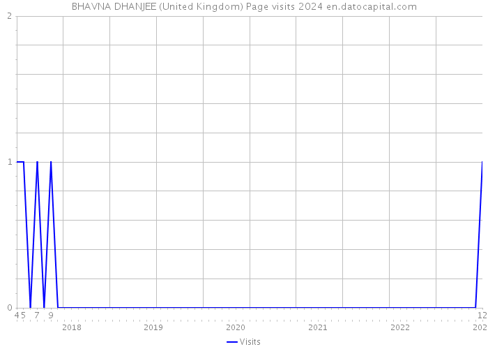 BHAVNA DHANJEE (United Kingdom) Page visits 2024 