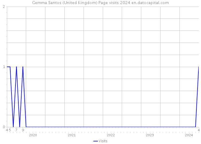 Gemma Santos (United Kingdom) Page visits 2024 