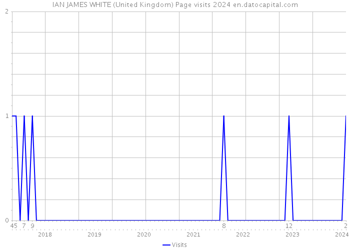IAN JAMES WHITE (United Kingdom) Page visits 2024 
