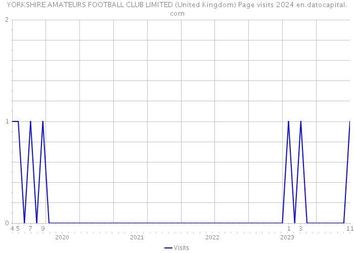 YORKSHIRE AMATEURS FOOTBALL CLUB LIMITED (United Kingdom) Page visits 2024 