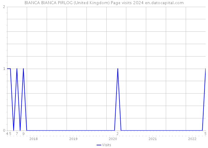 BIANCA BIANCA PIRLOG (United Kingdom) Page visits 2024 