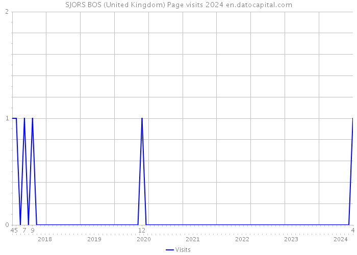 SJORS BOS (United Kingdom) Page visits 2024 