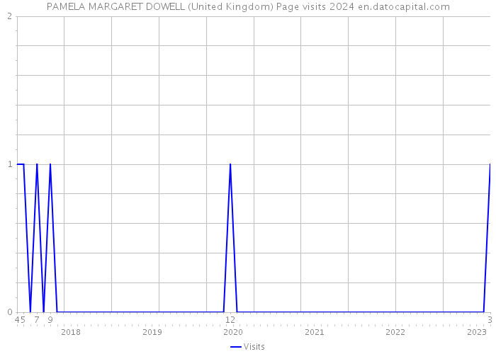 PAMELA MARGARET DOWELL (United Kingdom) Page visits 2024 