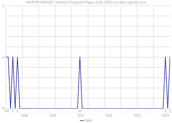 MARTIN HARVEY (United Kingdom) Page visits 2024 