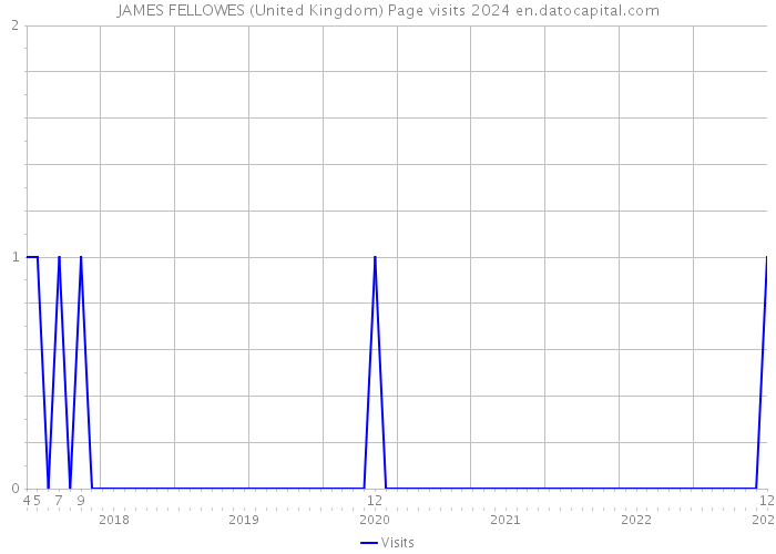 JAMES FELLOWES (United Kingdom) Page visits 2024 