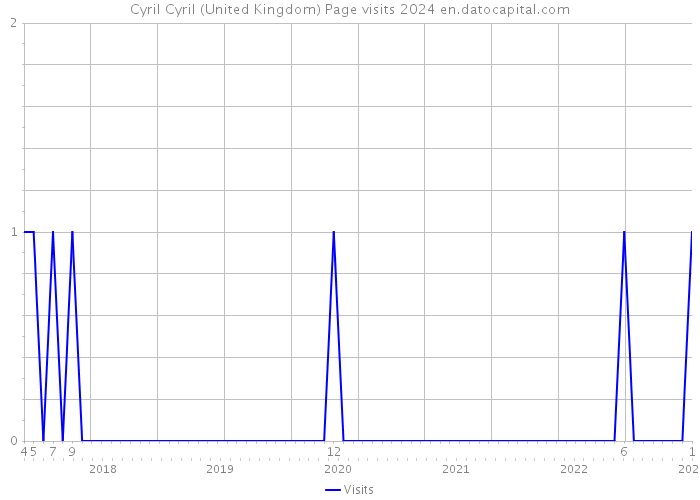Cyril Cyril (United Kingdom) Page visits 2024 