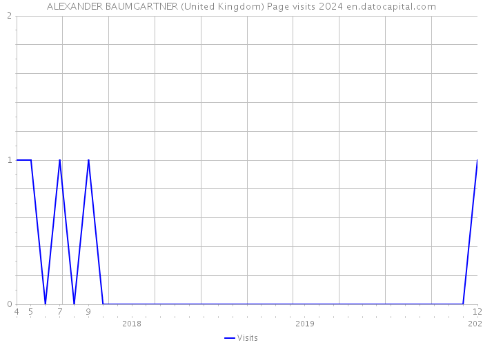 ALEXANDER BAUMGARTNER (United Kingdom) Page visits 2024 