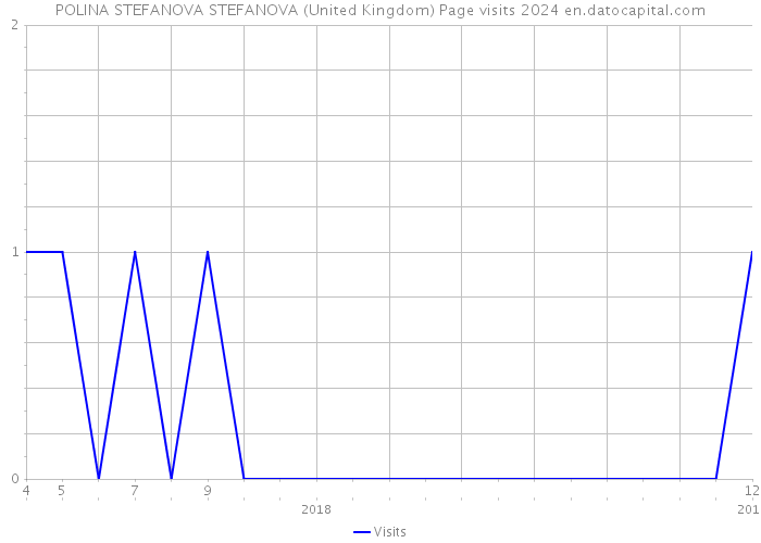 POLINA STEFANOVA STEFANOVA (United Kingdom) Page visits 2024 