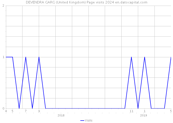 DEVENDRA GARG (United Kingdom) Page visits 2024 