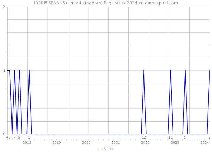 LYNNE SPAANS (United Kingdom) Page visits 2024 
