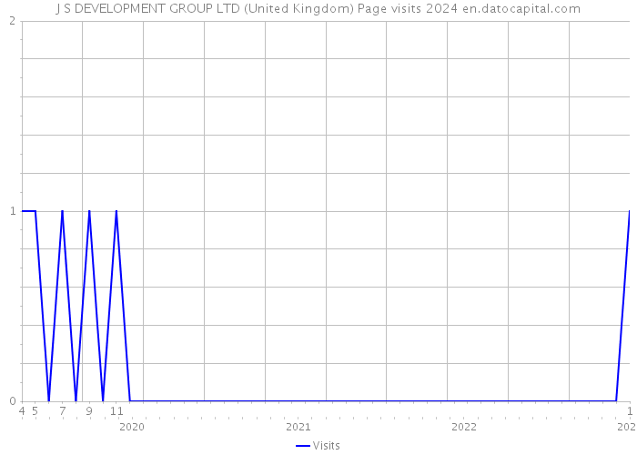 J S DEVELOPMENT GROUP LTD (United Kingdom) Page visits 2024 