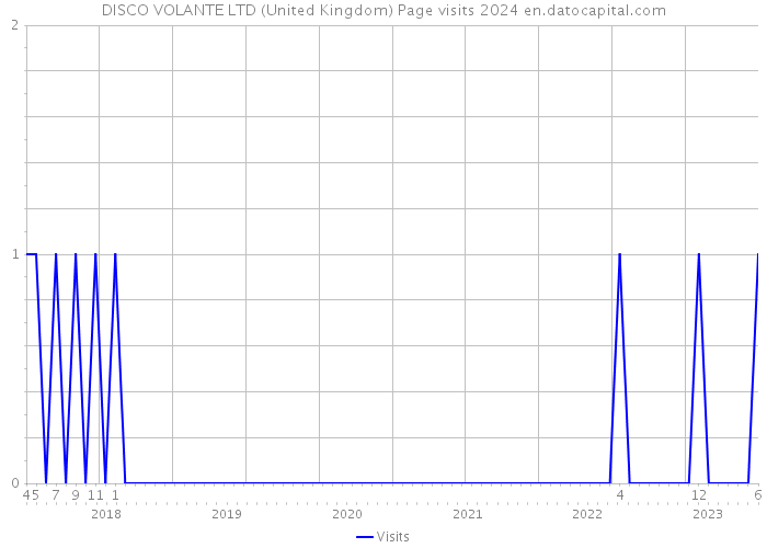 DISCO VOLANTE LTD (United Kingdom) Page visits 2024 