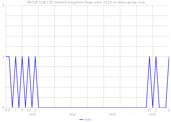 GROUP LIVE LTD (United Kingdom) Page visits 2024 