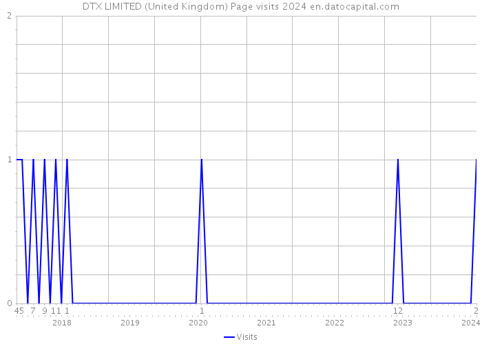 DTX LIMITED (United Kingdom) Page visits 2024 