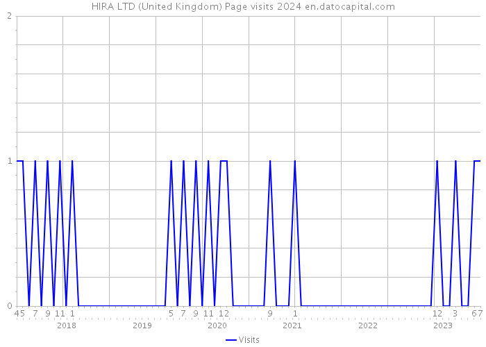 HIRA LTD (United Kingdom) Page visits 2024 