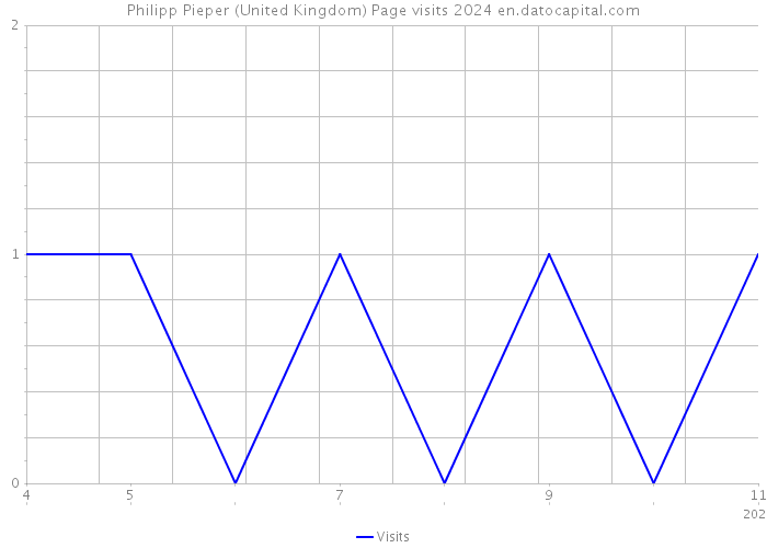 Philipp Pieper (United Kingdom) Page visits 2024 