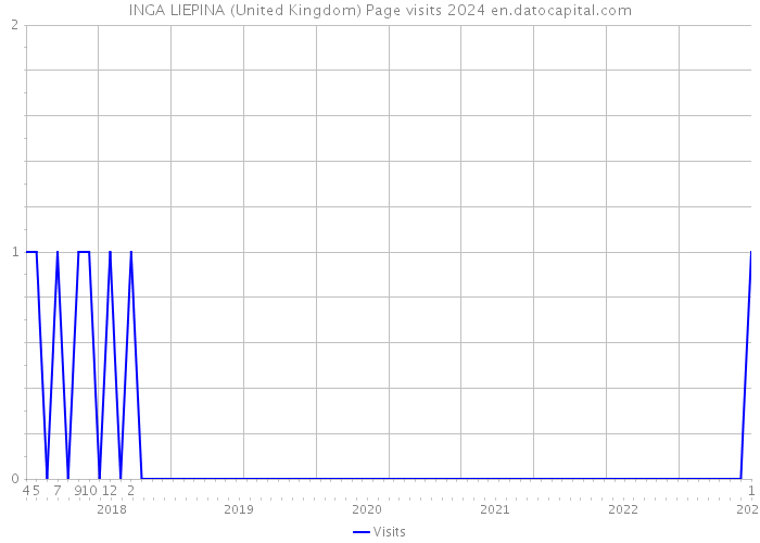 INGA LIEPINA (United Kingdom) Page visits 2024 