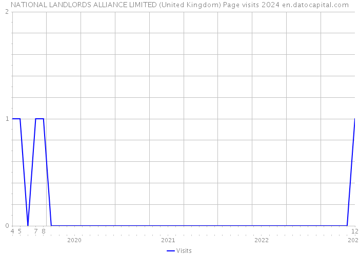 NATIONAL LANDLORDS ALLIANCE LIMITED (United Kingdom) Page visits 2024 