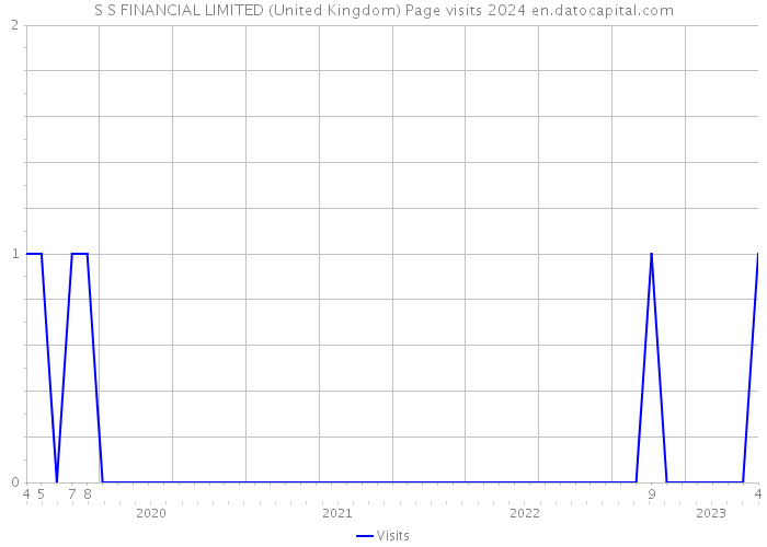S S FINANCIAL LIMITED (United Kingdom) Page visits 2024 