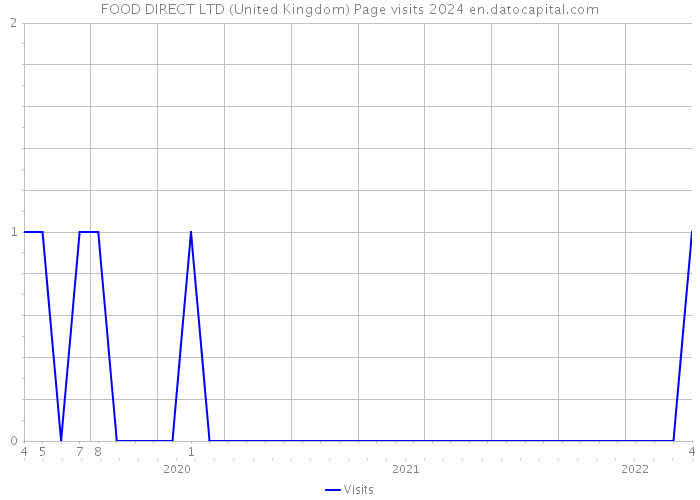 FOOD DIRECT LTD (United Kingdom) Page visits 2024 
