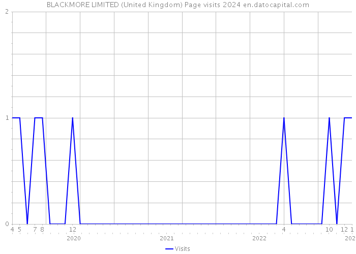 BLACKMORE LIMITED (United Kingdom) Page visits 2024 