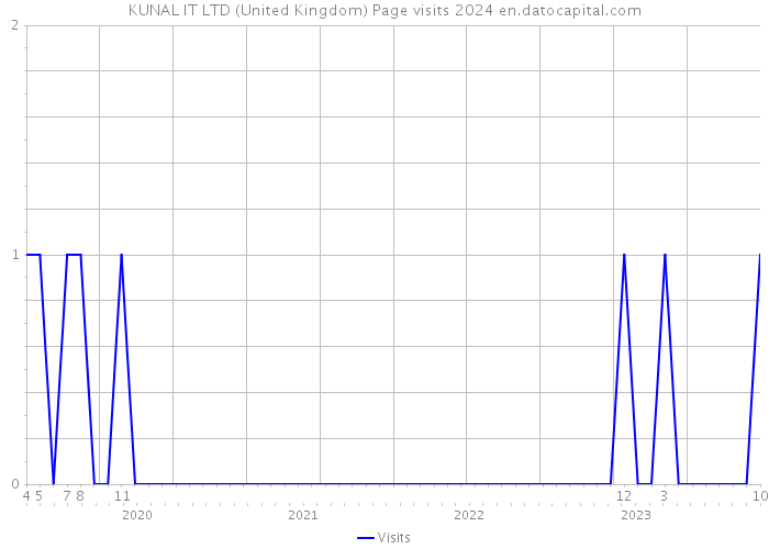 KUNAL IT LTD (United Kingdom) Page visits 2024 
