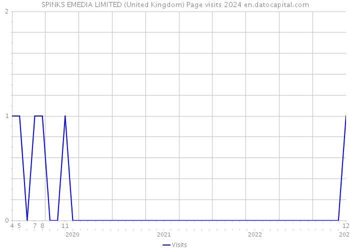 SPINKS EMEDIA LIMITED (United Kingdom) Page visits 2024 