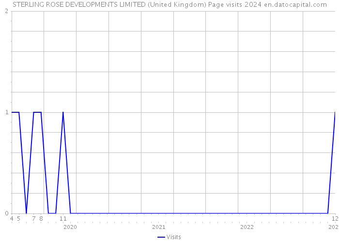 STERLING ROSE DEVELOPMENTS LIMITED (United Kingdom) Page visits 2024 