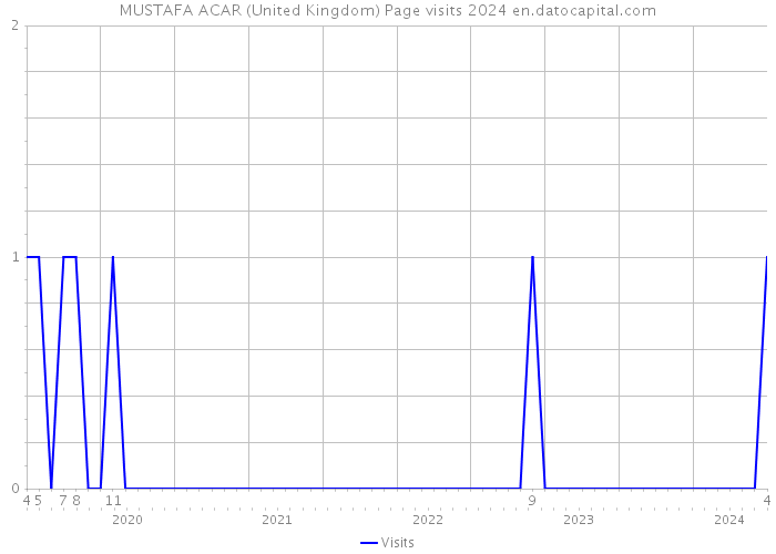 MUSTAFA ACAR (United Kingdom) Page visits 2024 