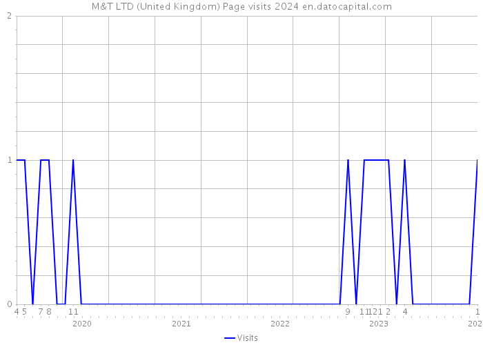 M&T LTD (United Kingdom) Page visits 2024 