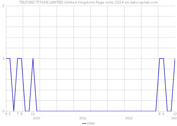 TELFORD TITANS LIMITED (United Kingdom) Page visits 2024 