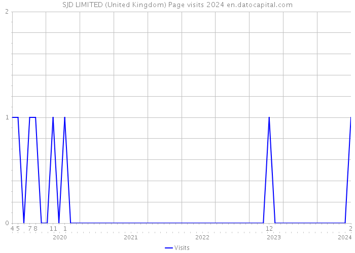 SJD LIMITED (United Kingdom) Page visits 2024 
