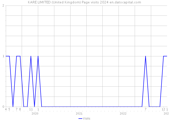 KARE LIMITED (United Kingdom) Page visits 2024 