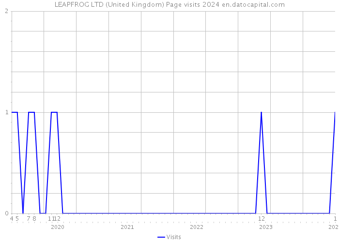 LEAPFROG LTD (United Kingdom) Page visits 2024 