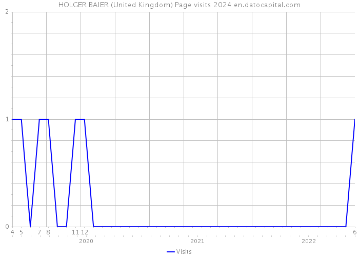 HOLGER BAIER (United Kingdom) Page visits 2024 