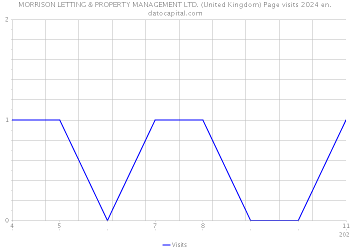 MORRISON LETTING & PROPERTY MANAGEMENT LTD. (United Kingdom) Page visits 2024 