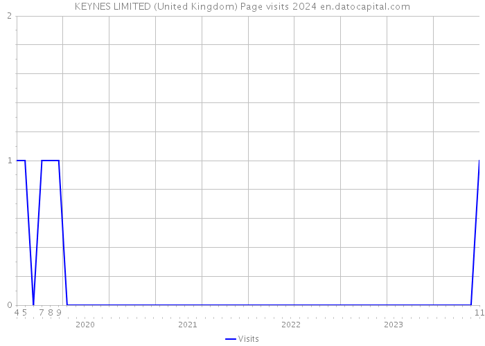 KEYNES LIMITED (United Kingdom) Page visits 2024 