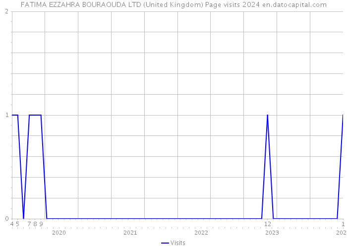 FATIMA EZZAHRA BOURAOUDA LTD (United Kingdom) Page visits 2024 